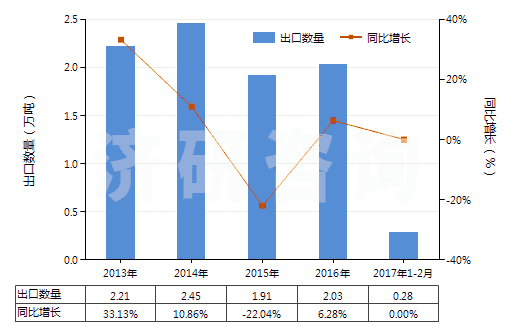 2013-2017年2月中國(guó)氟硅酸鹽(HS28269010)出口量及增速統(tǒng)計(jì)